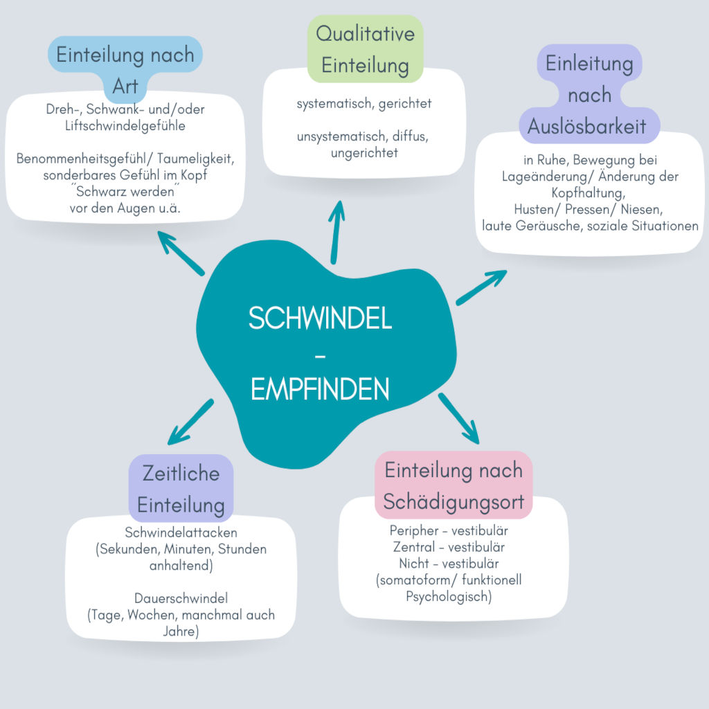 Grafische Übersicht zur Einteilung von Schwindel – Ursachen, Formen und diagnostische Kriterien im Therapiezentrum Oehme